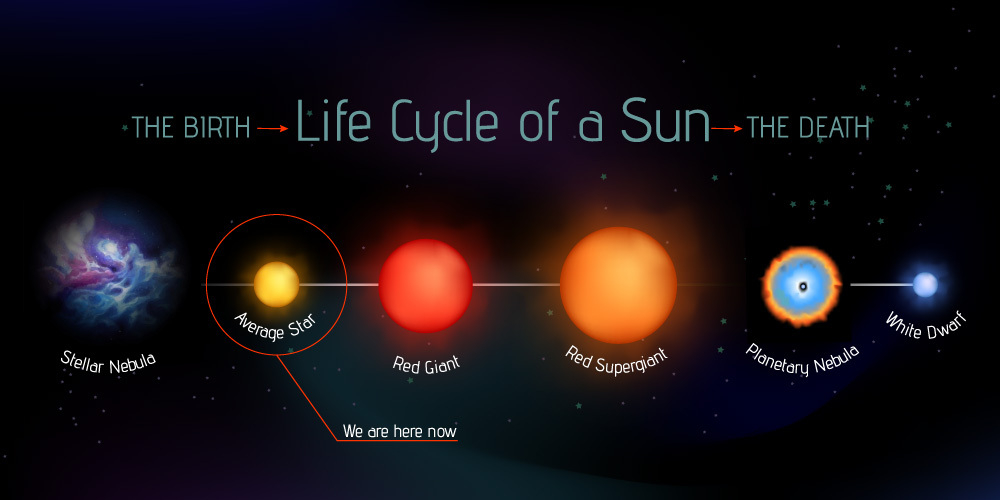 Zo ziet de levenscyclus van een ster tot 1,5 zonsmassa's eruit. 
