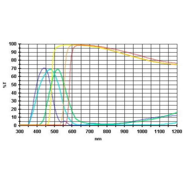Baader Oculair filterset, 1,25", 6 kleuren (planoptisch gepolijst)