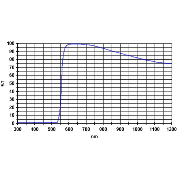 Baader Filters 570nm 2"