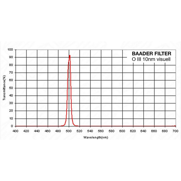 Baader Filters OIII-filter, 1,25" (planoptisch gepolijst)