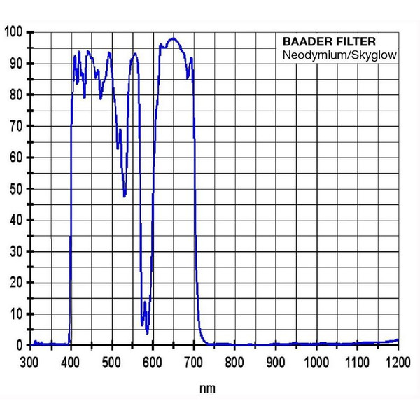 Baader Filters Neodymium maan- en Skyglowfilter, 1,25"