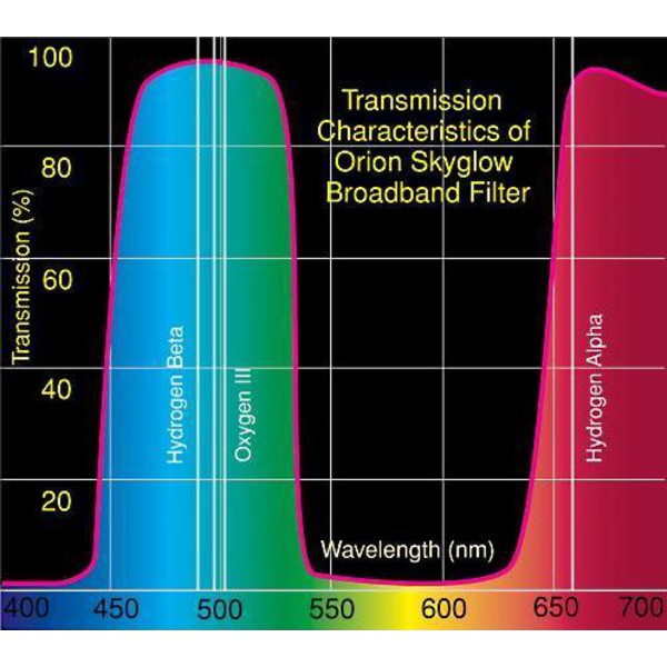Orion Filters SkyGlow filter, 2''