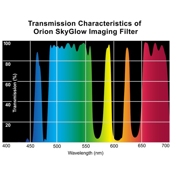 Orion Filters SkyGlow Imaging filter, 1,25''