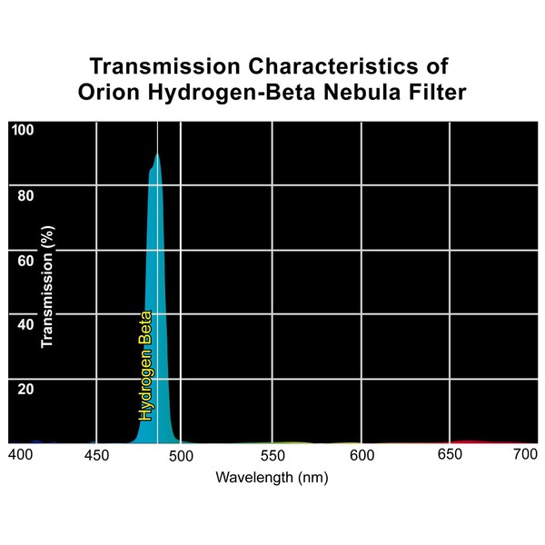 Orion Filters Hydrogen Beta filter, 1,25''