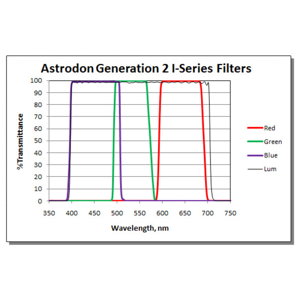 Astrodon Filters Tru-Balance LRGB-filter gen. 2, I-serie, 31mm