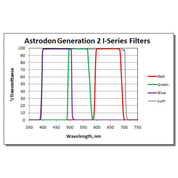 Astrodon Filters Tru-Balance LRGB-filter gen. 2, I-serie, 1,25"