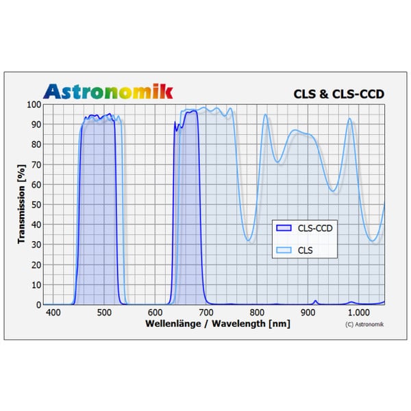 Astronomik Filters CLS CCD-filter, 27mm, ongevat