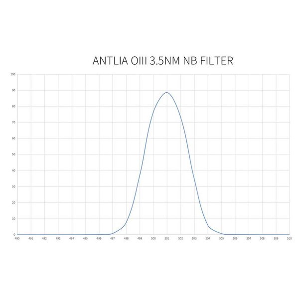 Antlia Filters OIII Pro 3nm  2"