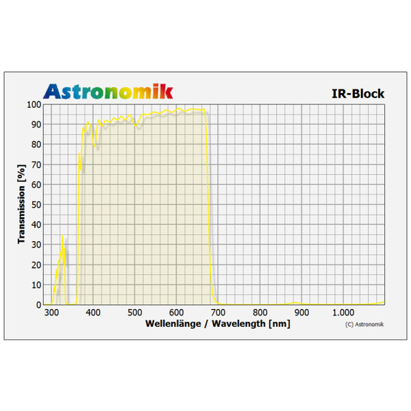 Astronomik Blocking filters infraroodsperfilter, 1,25"