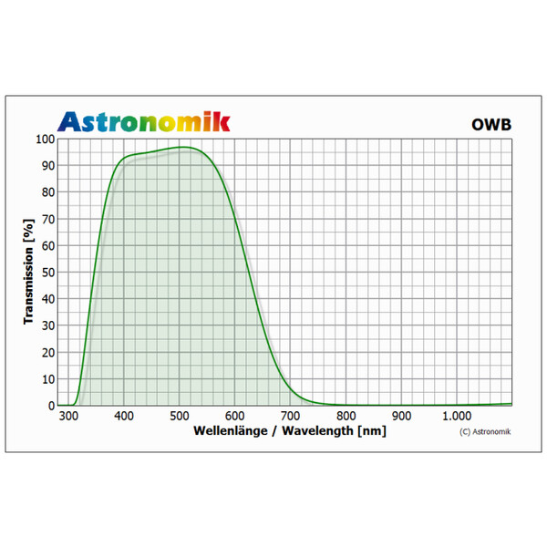 Astronomik OWB-CCD Typ 3 Clip-Filters EOS M