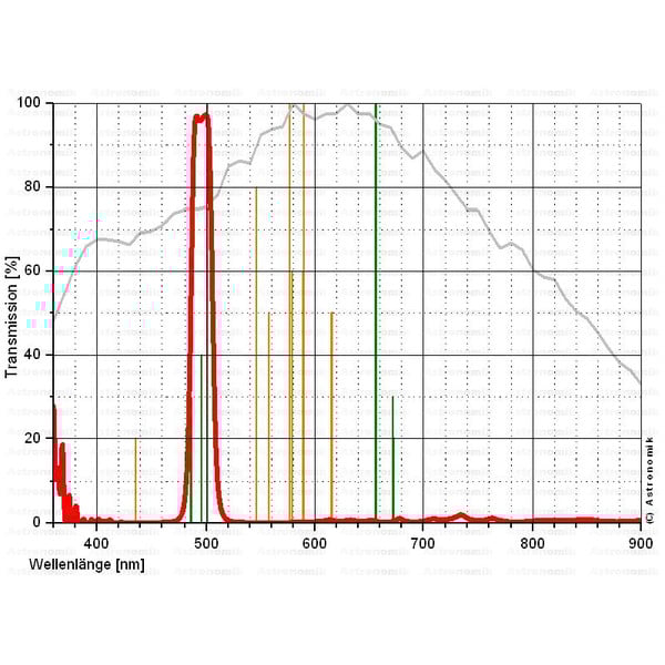 Astronomik Filters OIII 12nm CCD SC
