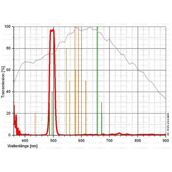 Astronomik Filters OIII 12nm CCD SC