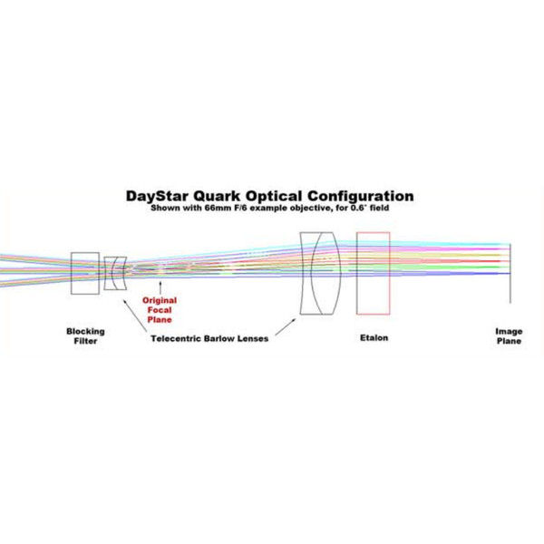 DayStar QUARK H-alfa zonnefilter, protuberansen