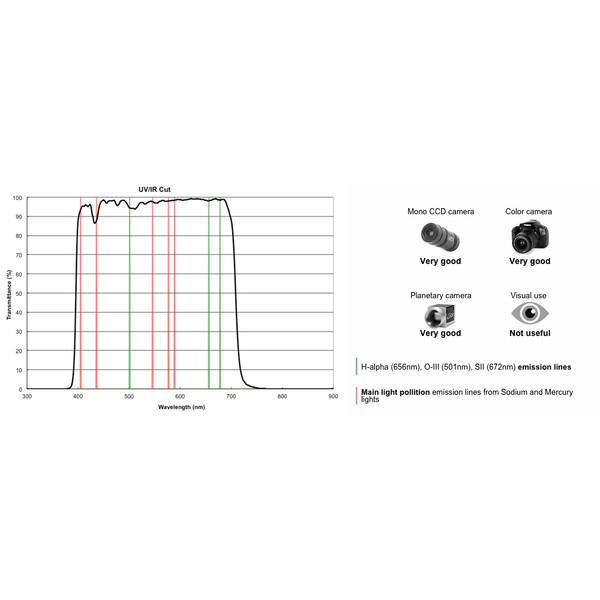 PrimaLuceLab Blocking filters UV/IR 1,25"