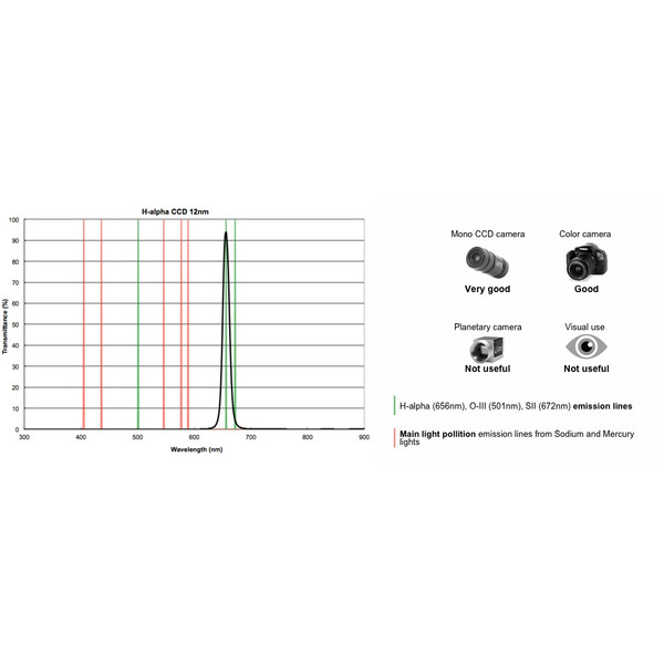 PrimaLuceLab Filters Filter H-alpha CCD 12nm, 1,25".