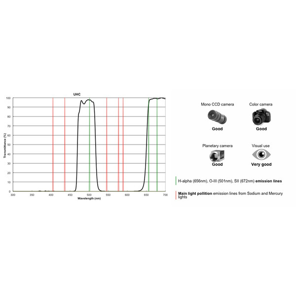 PrimaLuceLab Filters UHC-filter, 2"