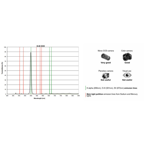 PrimaLuceLab Filters OIII-filter CCD 12nm, 2"