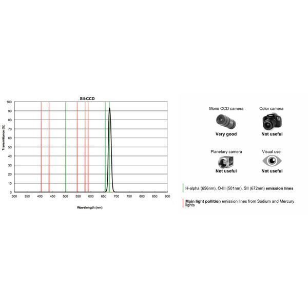 PrimaLuceLab Filters SII-filter CCD 12nm, 2"