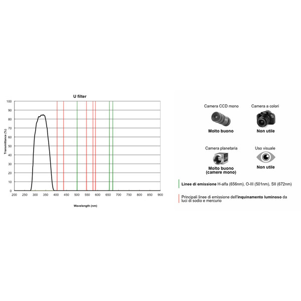 PrimaLuceLab Filters Filter UV 1,25"