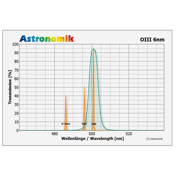 Astronomik Filters OIII-filter 6nm CCD, ongevat, 27mm