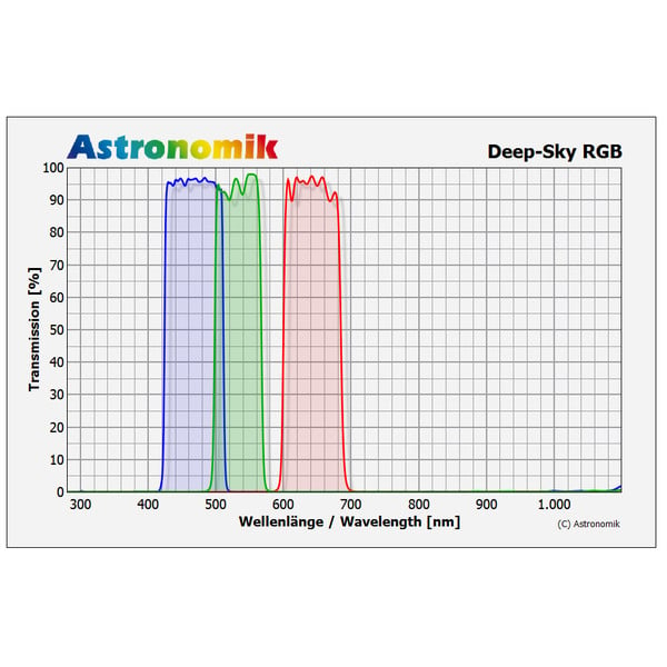 Astronomik DeepSky RGB filterset, 50x50mm, ongevat