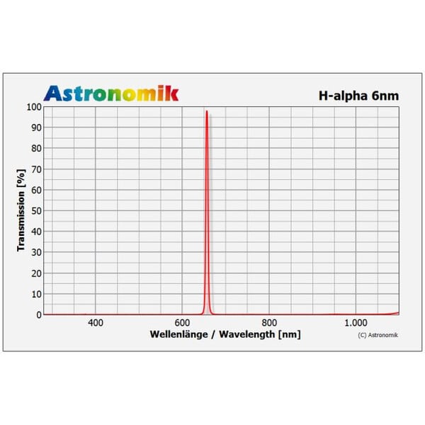 Astronomik Filters H-alpha CCD EOS clipfilter 6nm