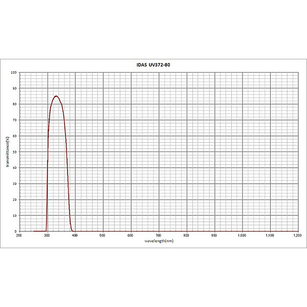 IDAS Filters 2" UV Pass Filter