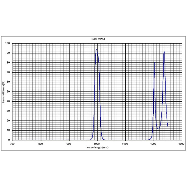 IDAS Filters Venus-filter, 1,25"