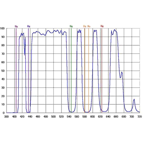 IDAS Light Pollution Suppression Filters LPS-D1-48Q QRO