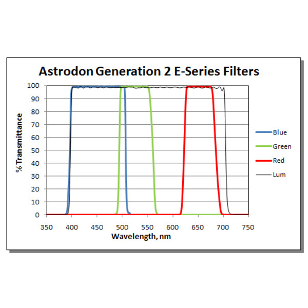 Astrodon Filters Tru-Balance LRGB-filter gen. 2, E-serie, 50x50mm, ongevat