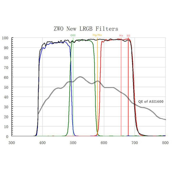 ZWO LRGB-filterset, voor ASI 1600 MM Mono 1,25"