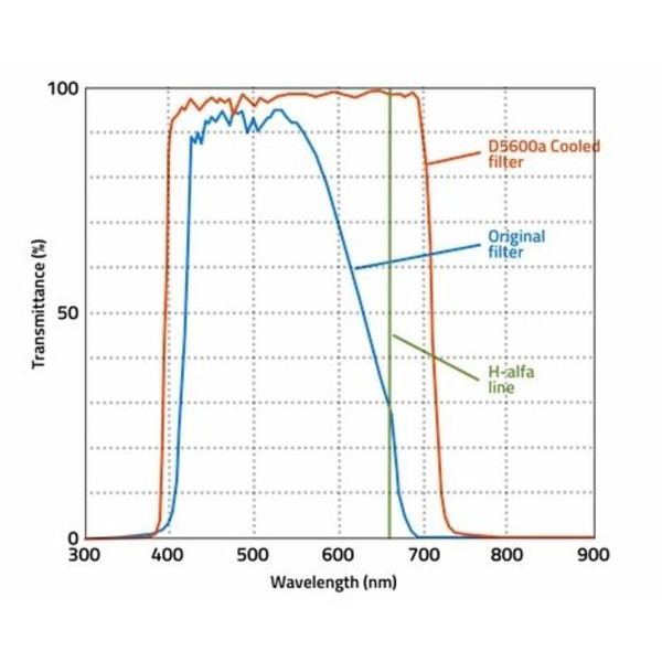 Nikon Camera DSLR D5600a cooled