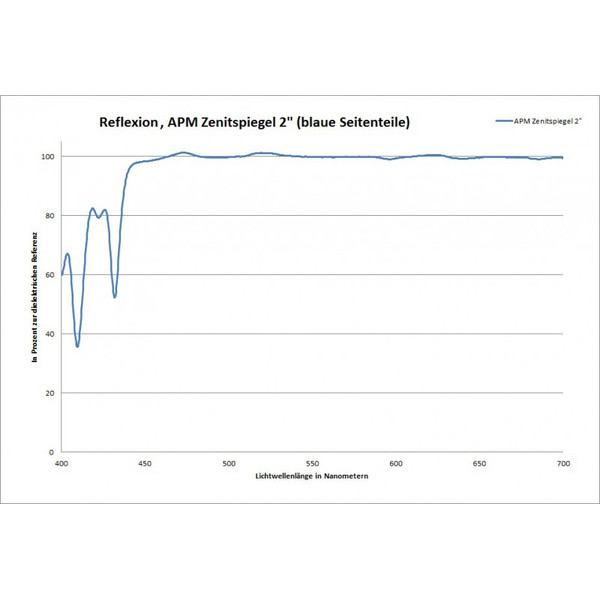 APM Zenitspiegel, 90°, 2"