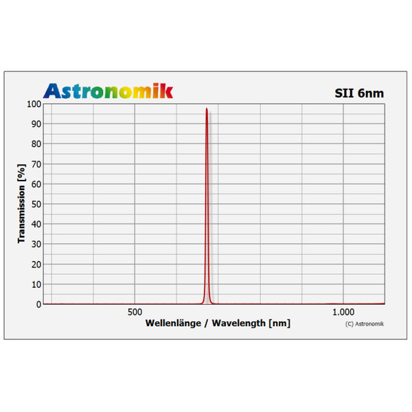 Astronomik Filters SII 6nm CCD Clip-Filter EOS R XL