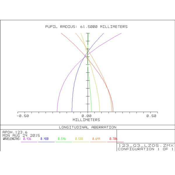 APM Apochromatische refractor AP 123/738 LZOS 2,5" ZTA OTA