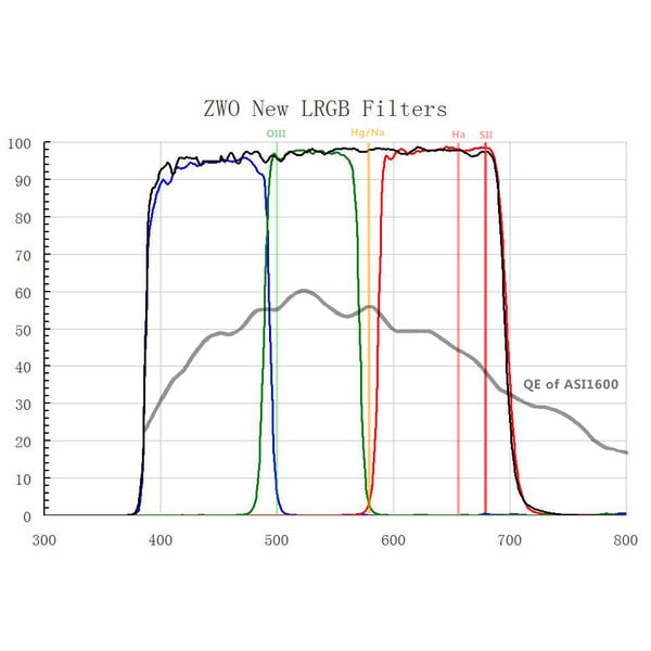 ZWO Filters LRGB-Filter 36mm unmounted