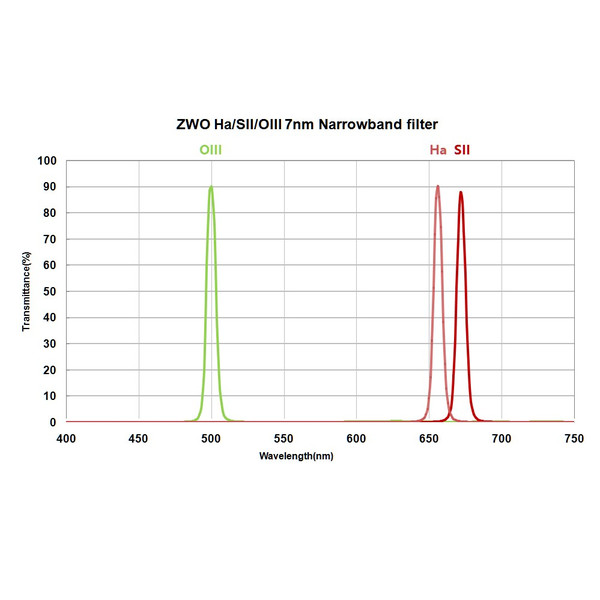 ZWO Filters Filter-Set H-alpha, SII, OIII 36mm unmounted