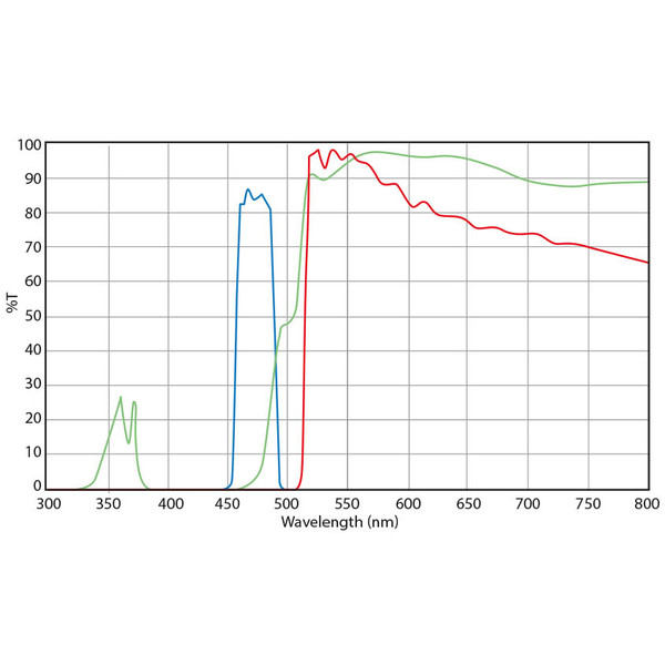 Euromex Filterset, blauw-excitatie (zonder DX.9749), DX.9745-6 (Delphi-X)