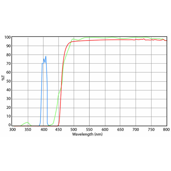 Euromex Filterset, violet-excitatie (zonder DX.9749), DX.9747-6 (Delphi-X)
