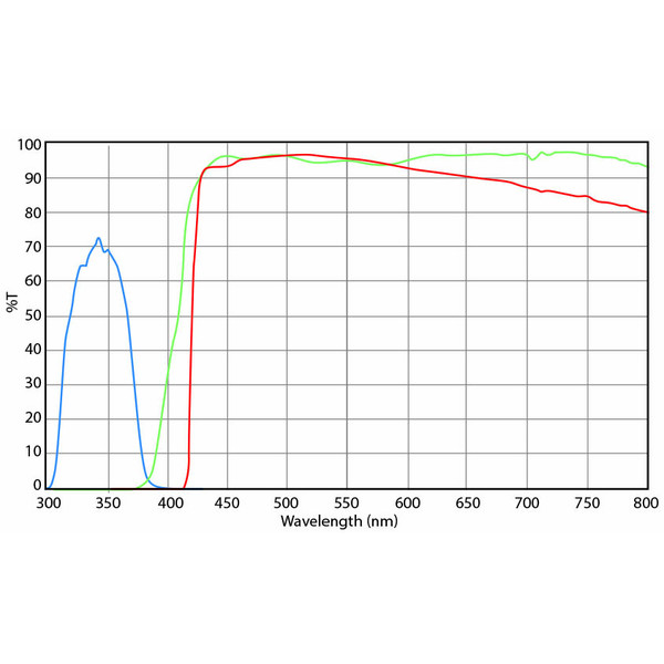 Euromex Filterset, UV-excitatie (zonder DX.9749), DX.9748-6 (Delphi-X)