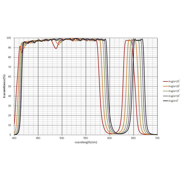 IDAS Blocking filters UV/IR H-alpha EH 2"