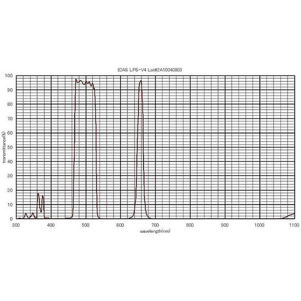 IDAS Filters Nebula Filter LPS-V4 2"