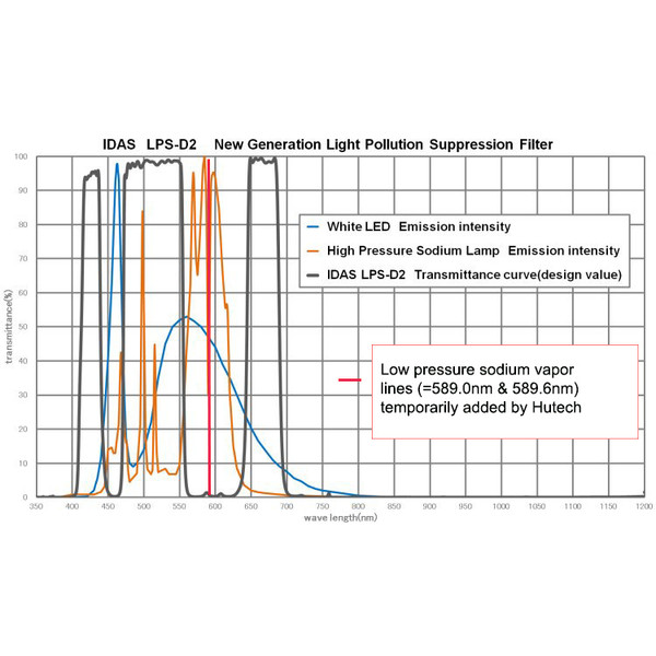 IDAS Filters Nebula Filter LPS-D2 2"