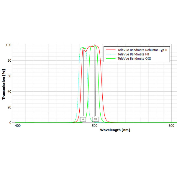 TeleVue Filters Filter OIII Bandmate Type 2 2"