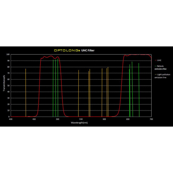 Optolong Filters Clip Filter for Canon EOS APS-C UHC