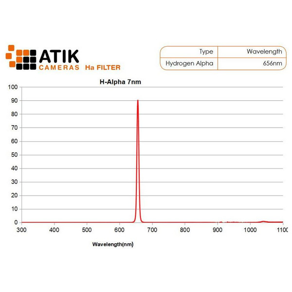Atik Filters Narrow Band Filter Set 1.25"