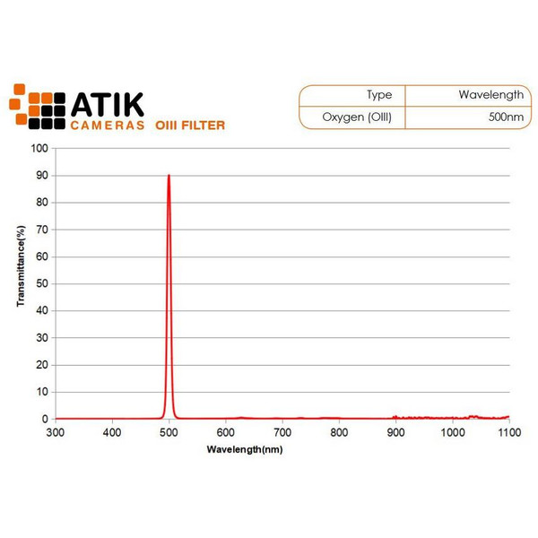 Atik Filters Narrow Band Filter Set 36mm(unmounted)