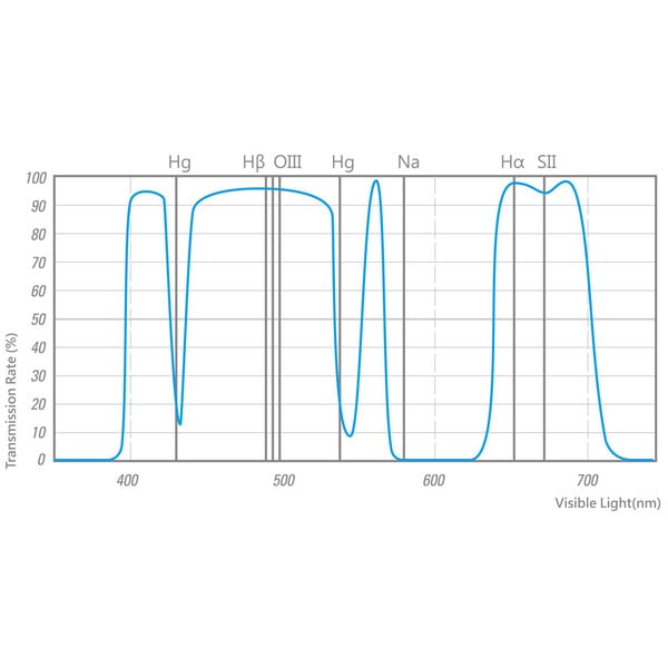 STC Filters Astro multispectrumfilter, 2"