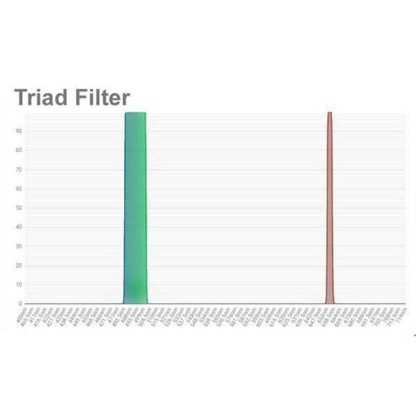 OPT Filters Triad Tri-Band smalbandfilter 1,25"