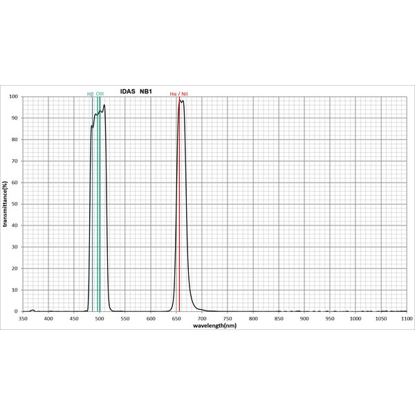 IDAS Filters Filter Nebula Booster NB1, 48 mm, 2"